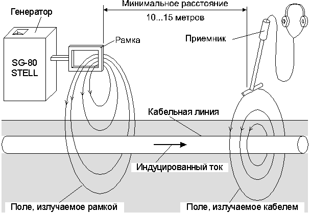 Принцип индуктивной связи генератора с кабельной линией
