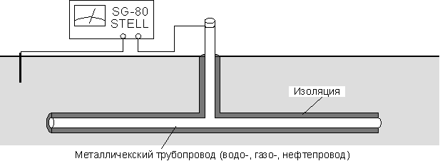 Схема подключения индукционного генератора к металлическому трубопроводу